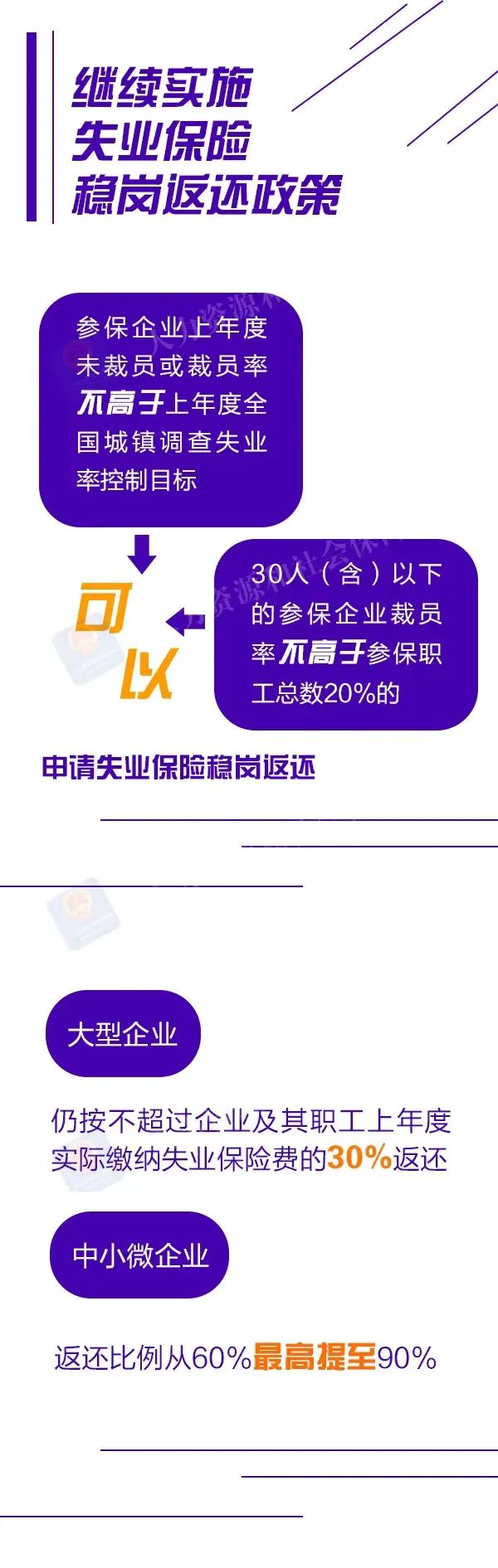 今年，继续实施失业保险稳岗返还政策！