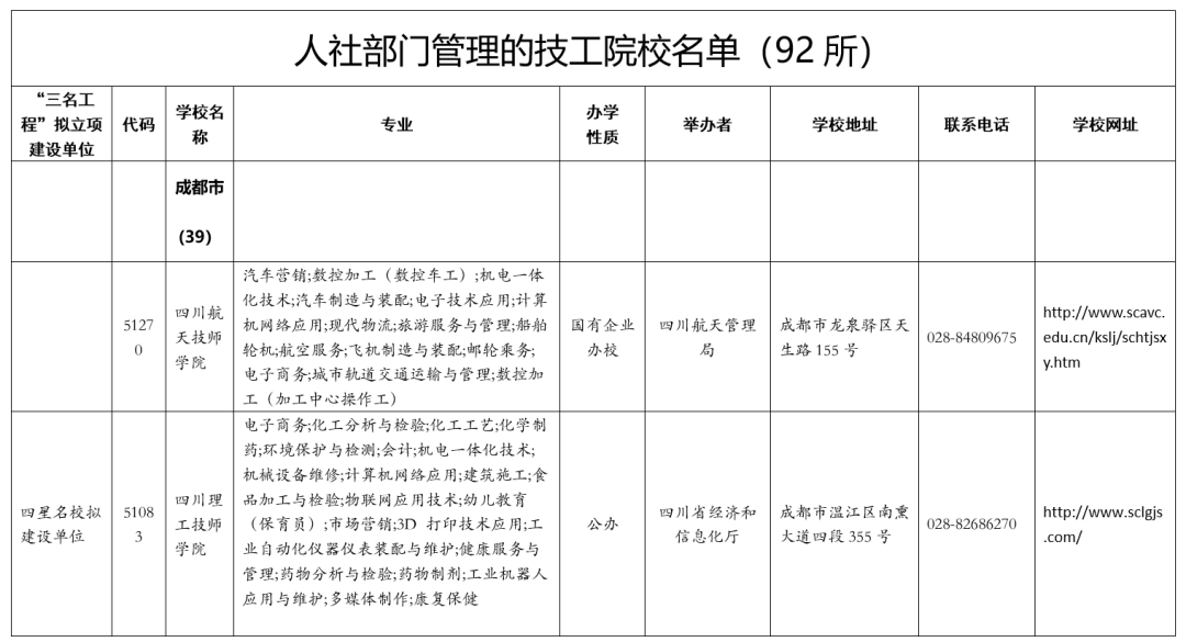 重磅！2022年四川省技工院校招生计划来了